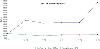 (PERFORMANCE GRAPH)